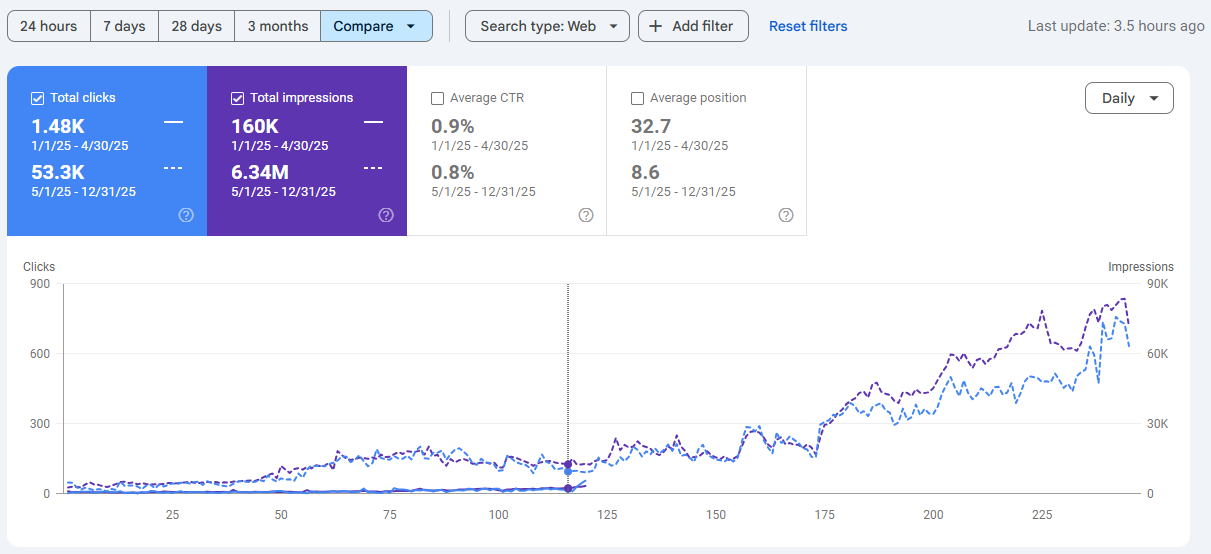 Search Console Stats by Idealysis